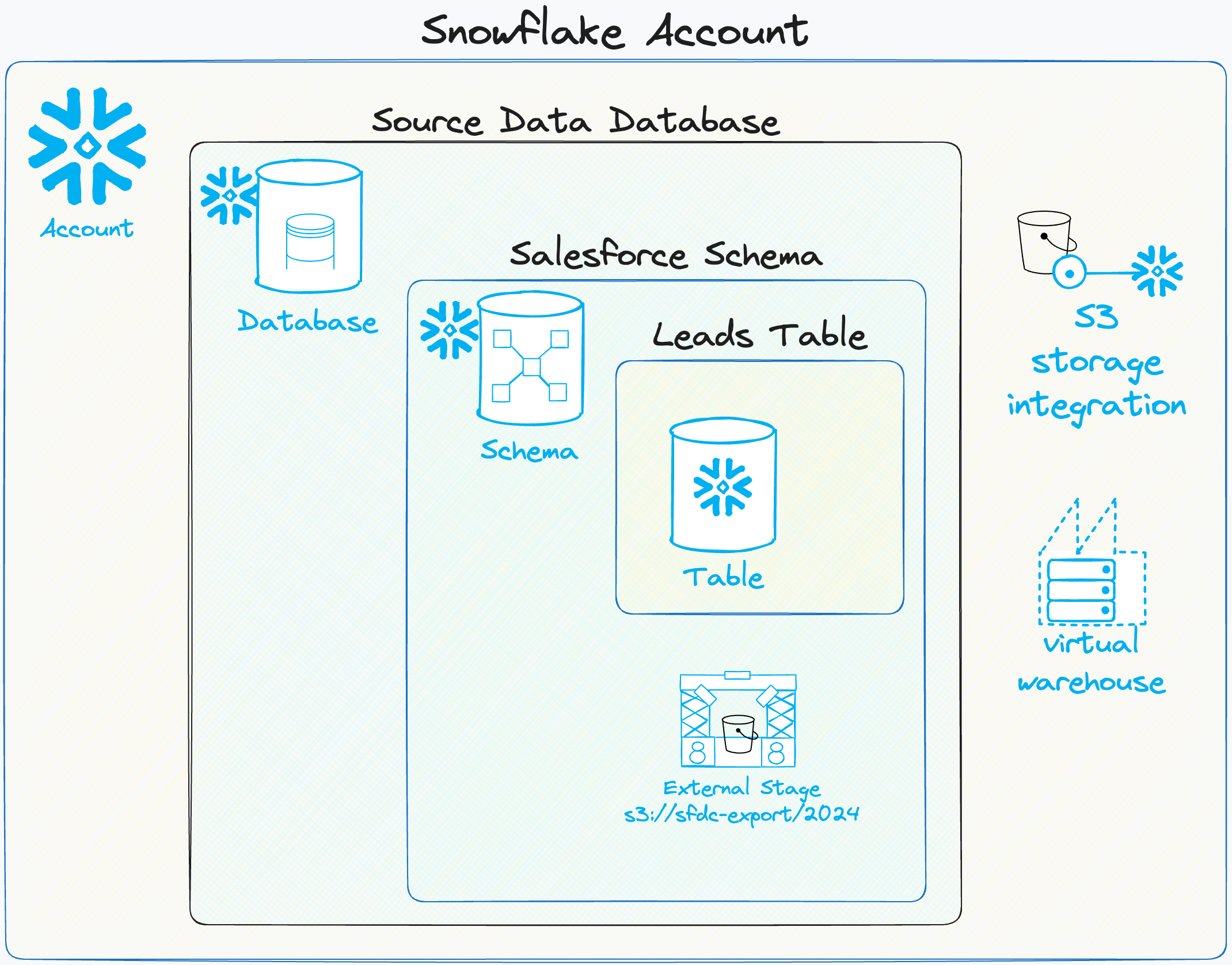Snowflake access control objects