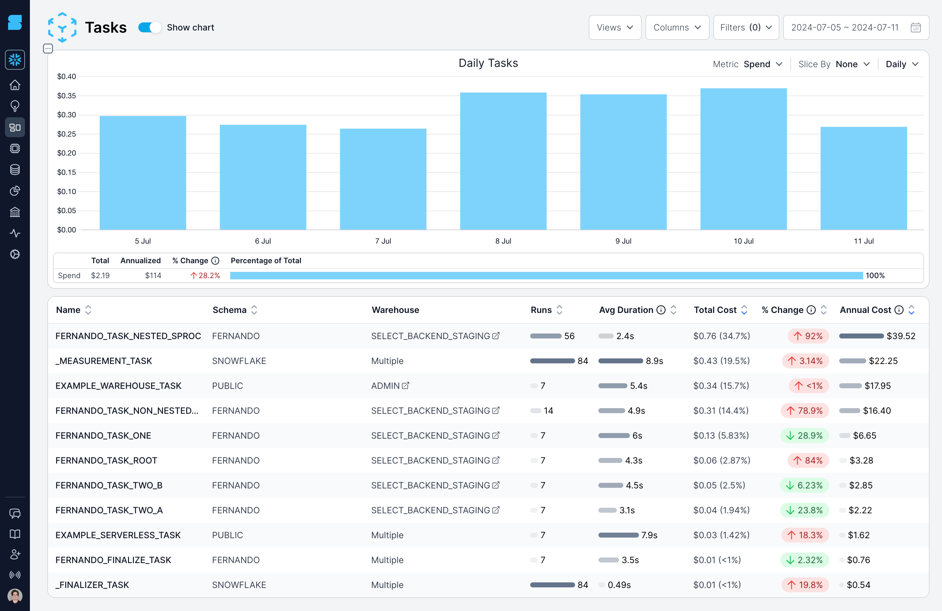 SELECT cost per Snowflake task