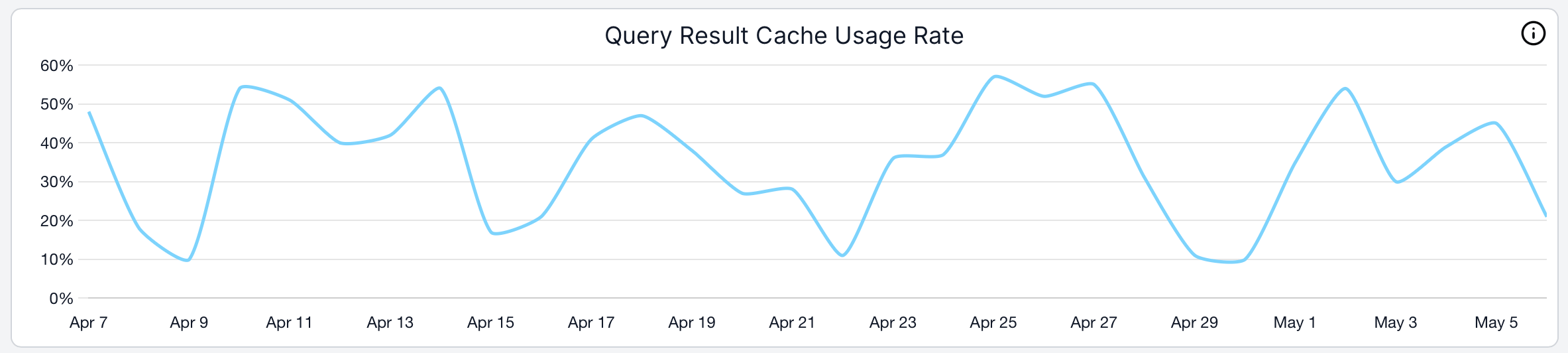 SELECT warehouse performance cache usage