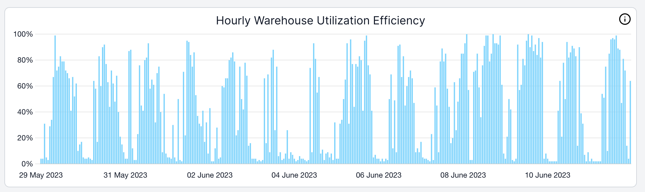SELECT now supports hourly granularity in all timeseries plots