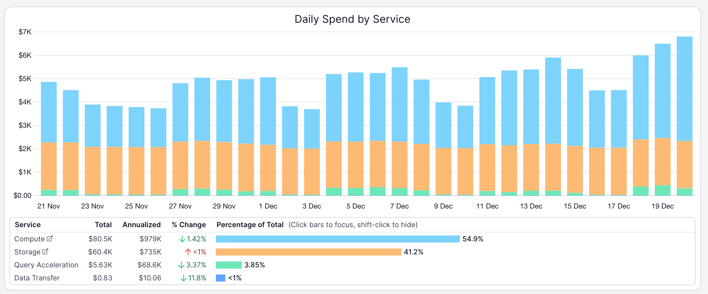 SELECT period over period change