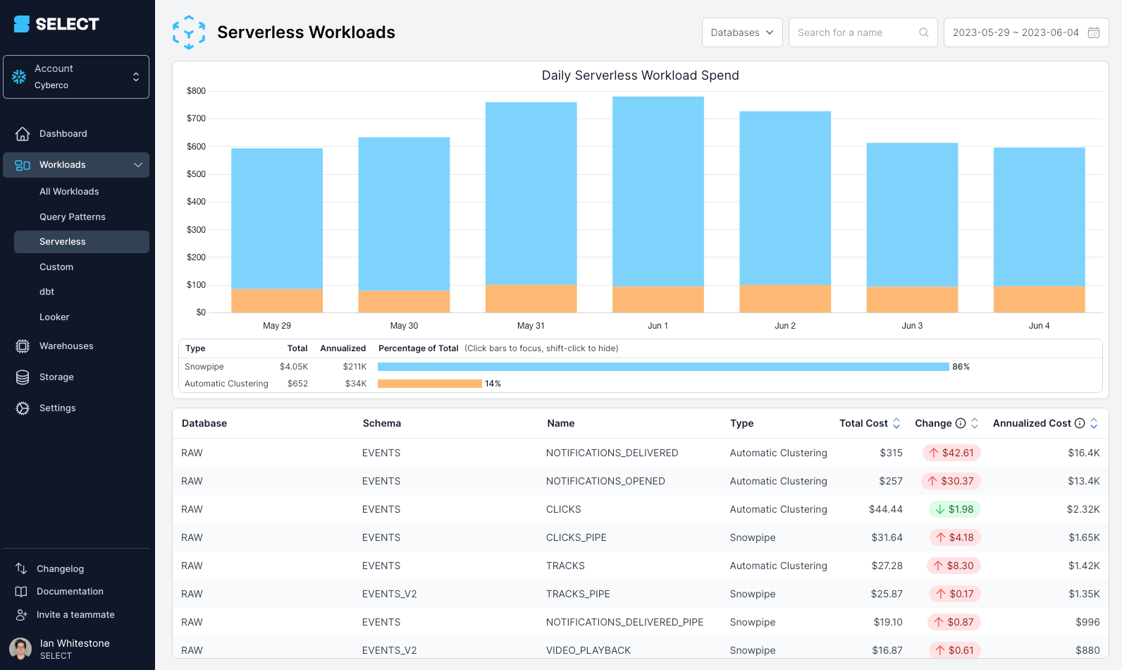 SELECT serverless workloads integration dashboard overview