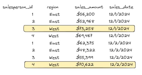 Finding the Top Sales Rep