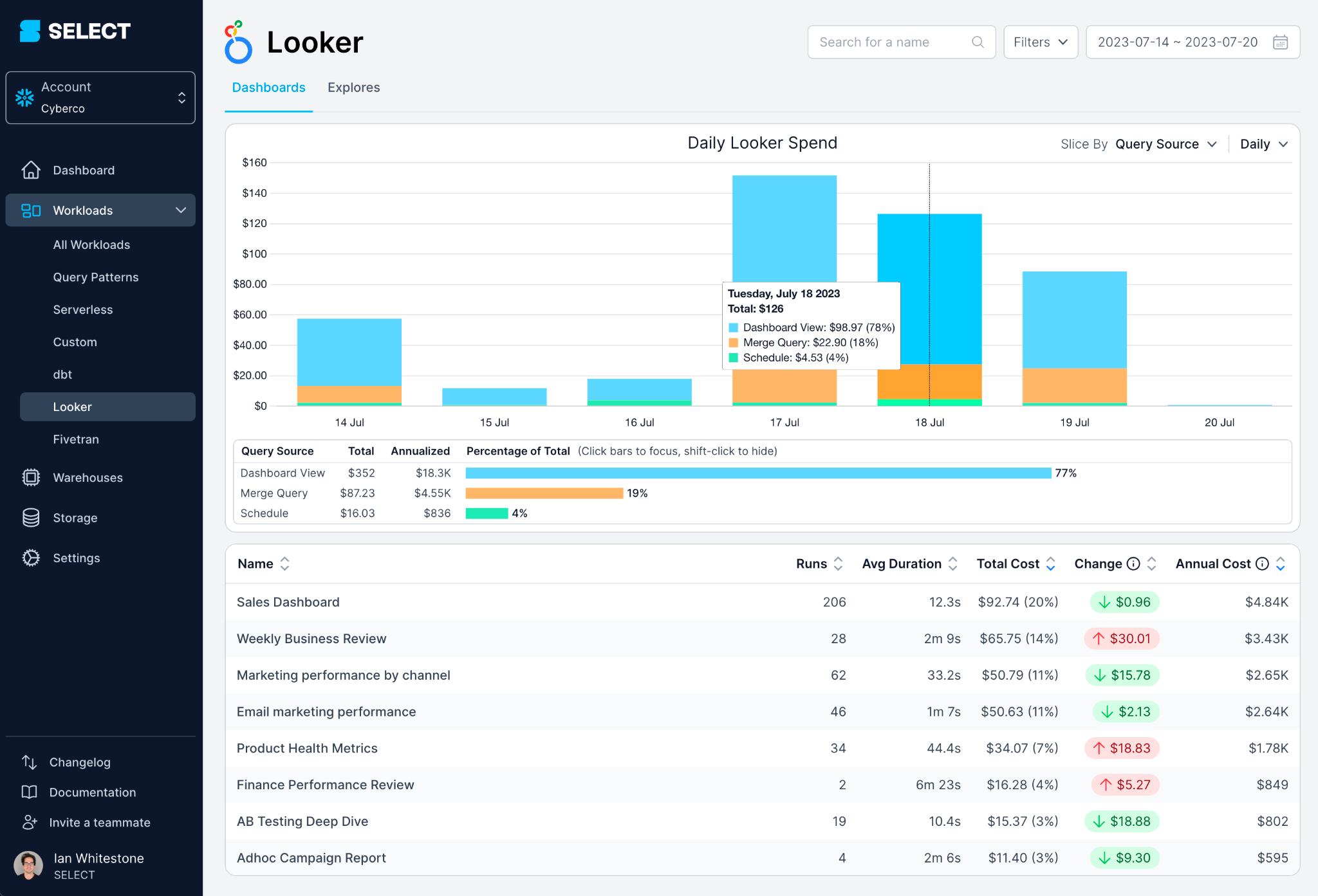 SELECT Looker integration dashboard overview