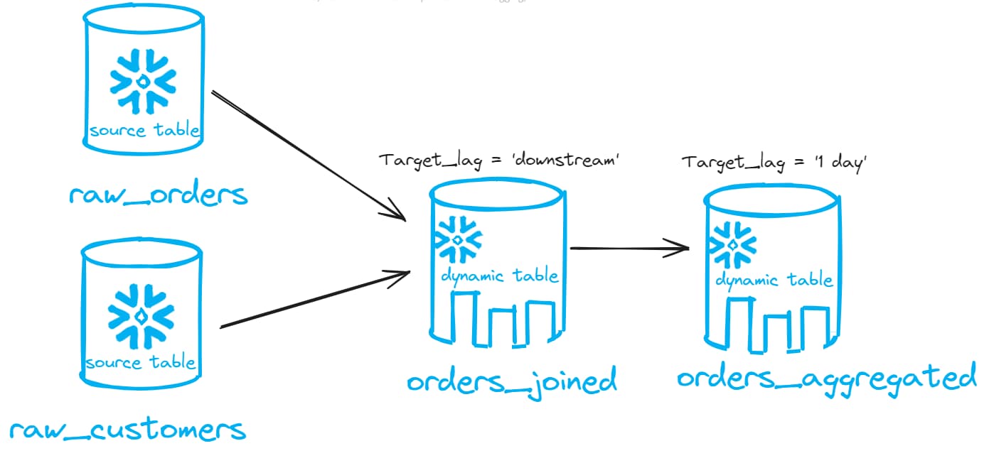 SELECT dynamic tables in Snowflake