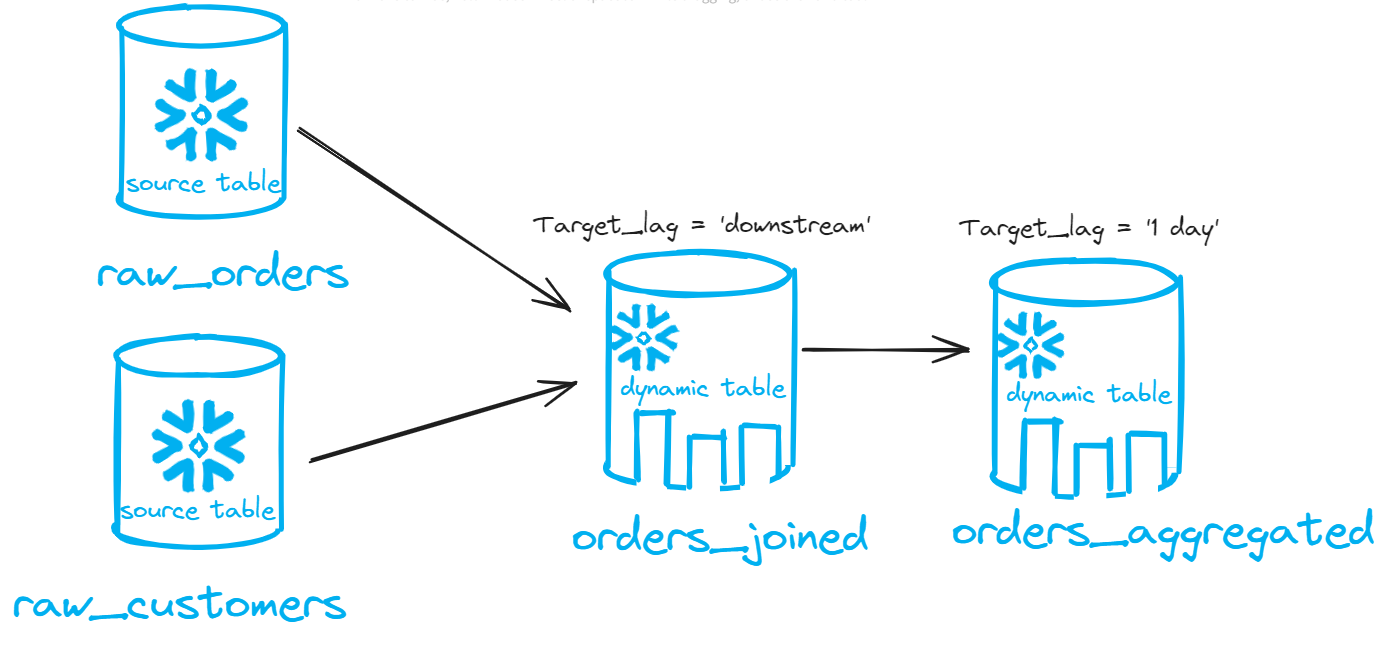 SELECT dynamic tables in Snowflake