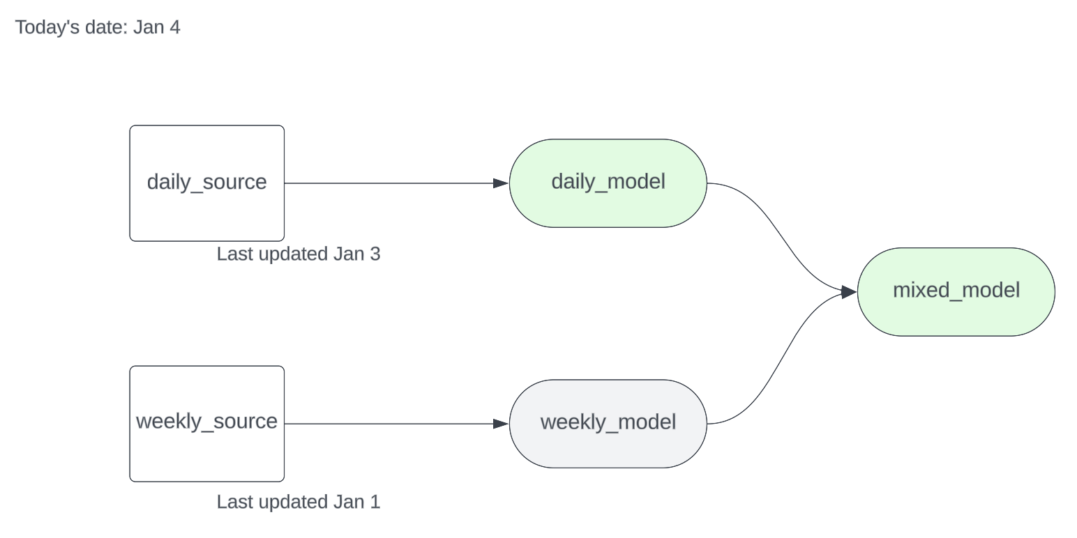 SELECT best practices for dbt workflows