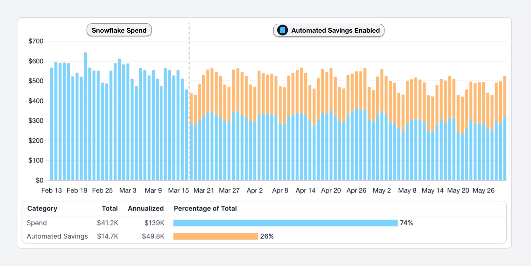 Snowflake automated savings