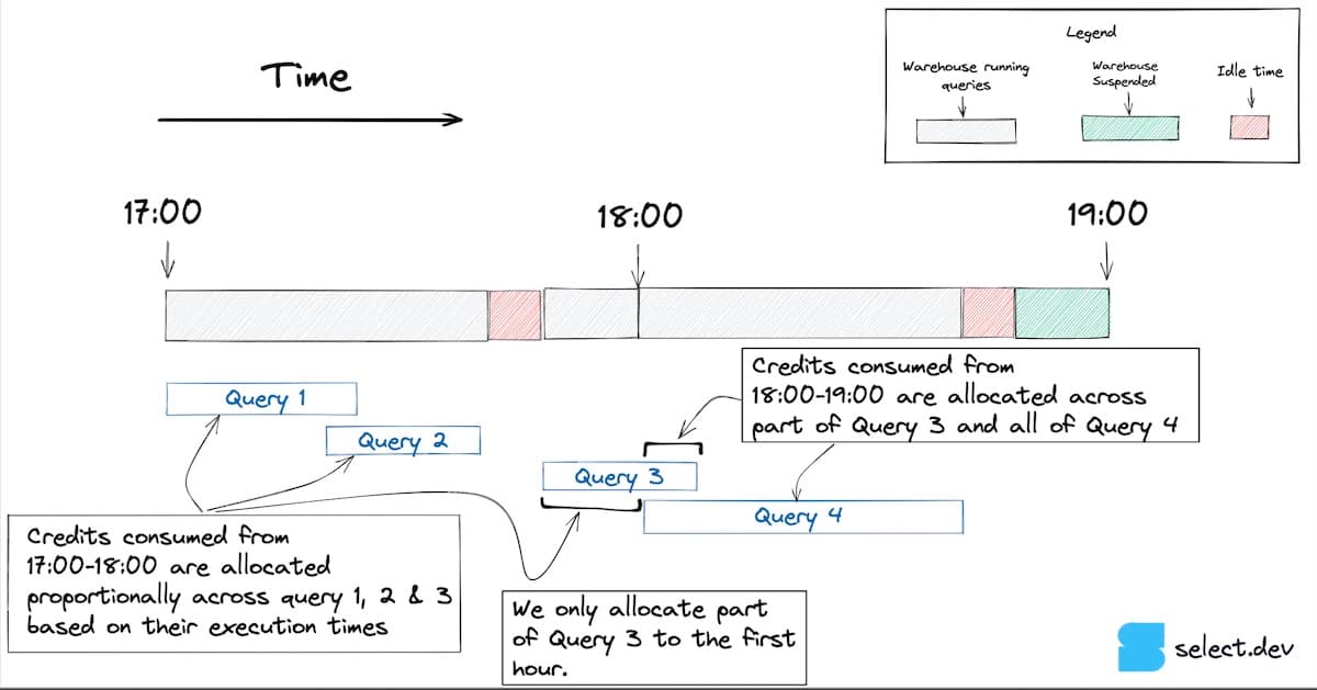 Calculating cost per query in Snowflake