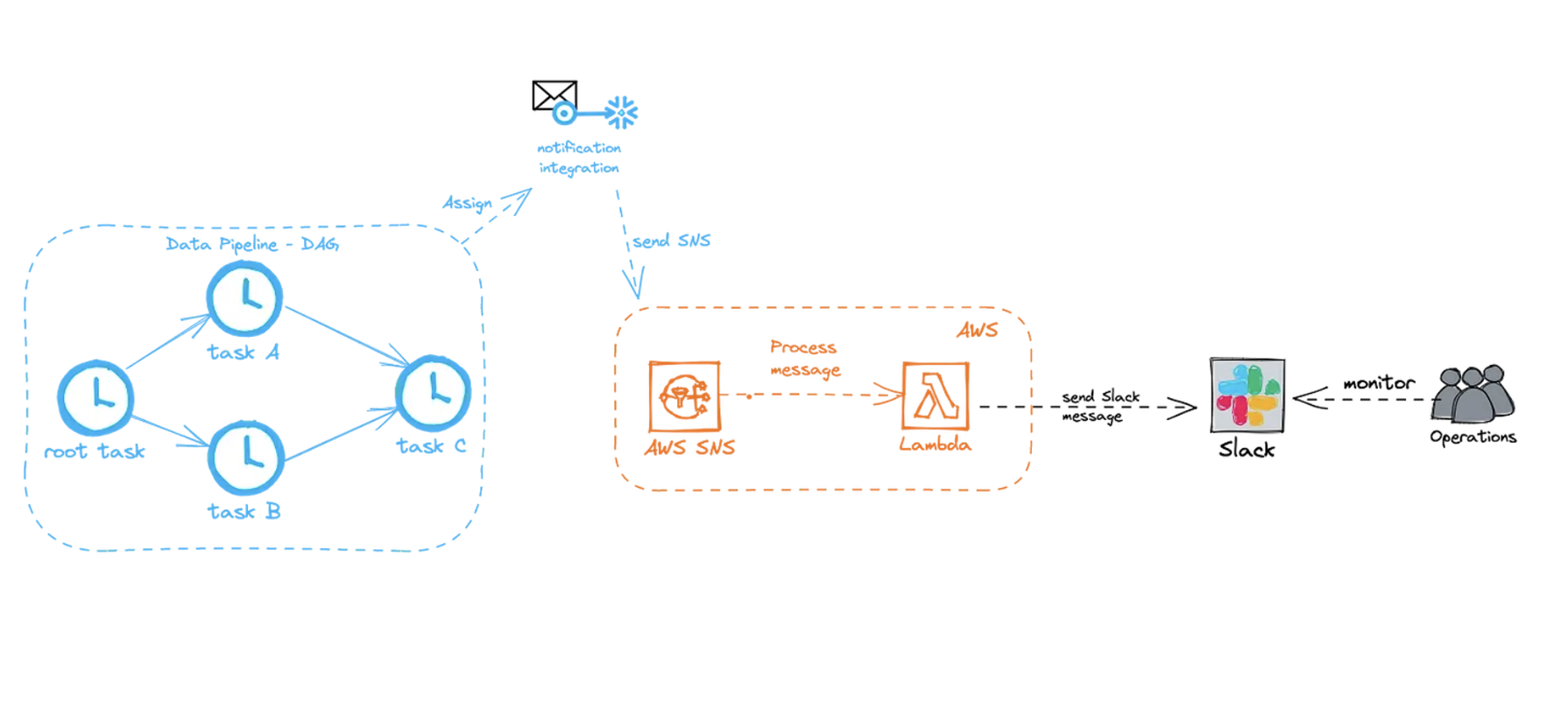 Snowflake Error Notification Architecture