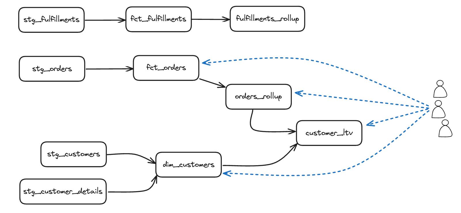 Example dbt model DAG in Snowflake