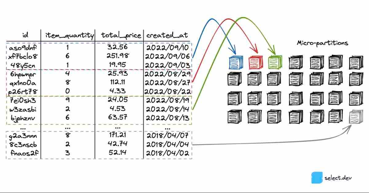 Micro partitions understanding snowflake s file structure