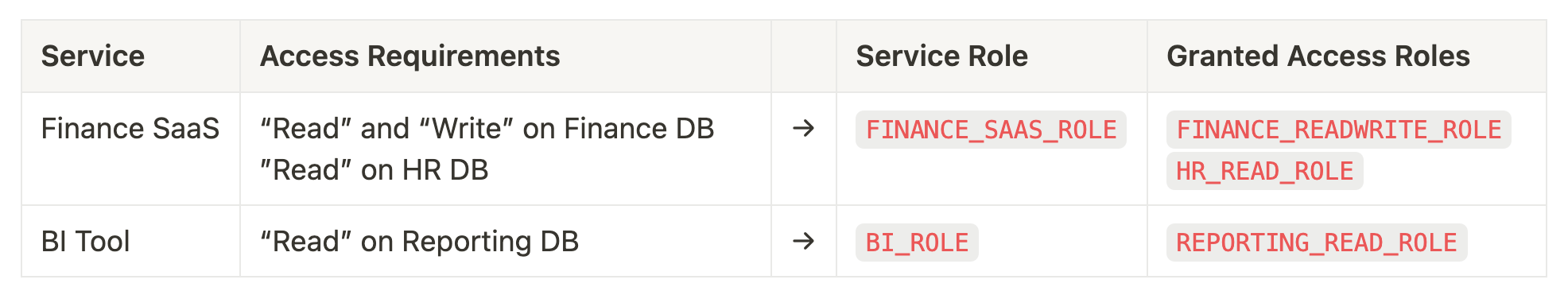 Our Top 7 Snowflake RBAC Best Practices