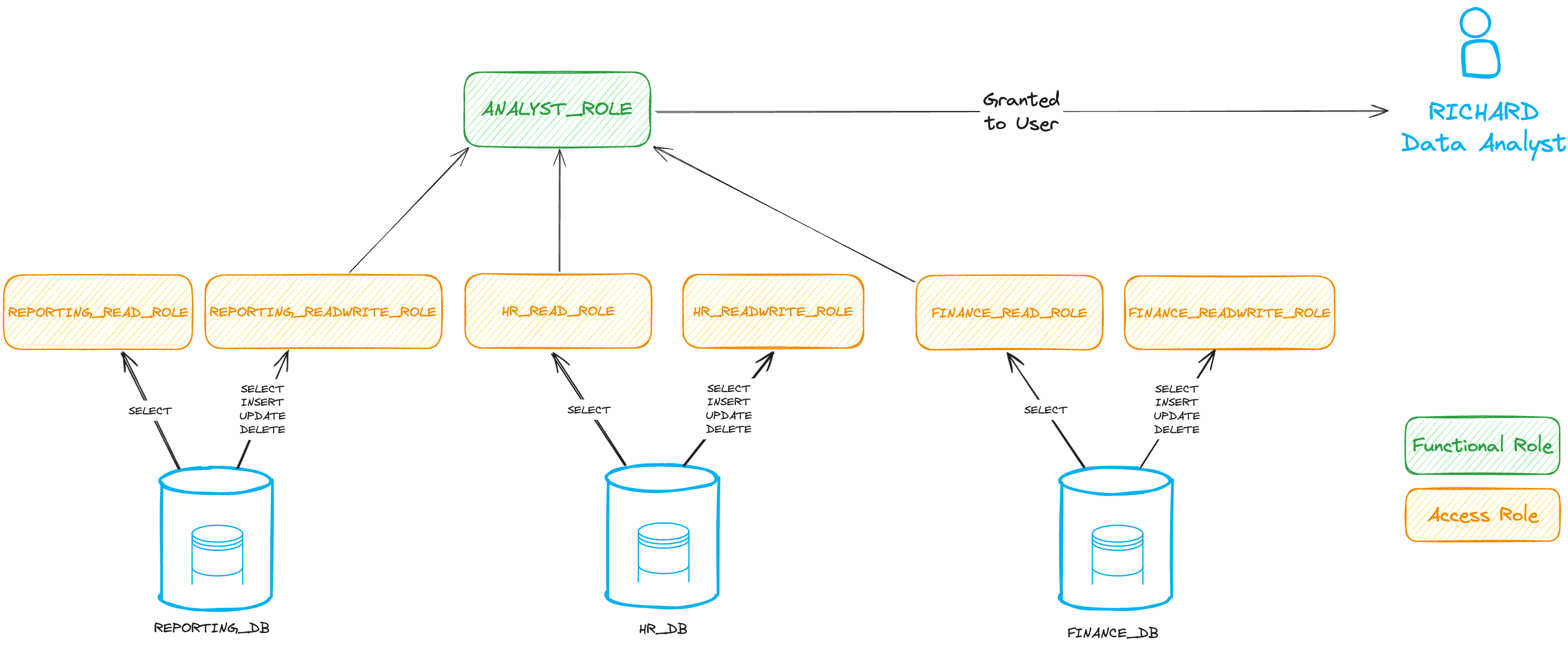 Our Top 7 Snowflake RBAC Best Practices