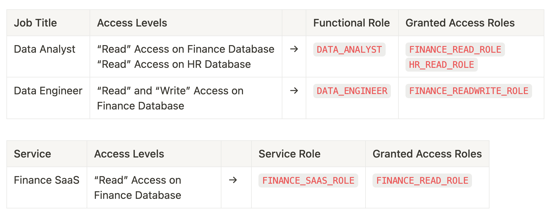 Our Top 7 Snowflake RBAC Best Practices