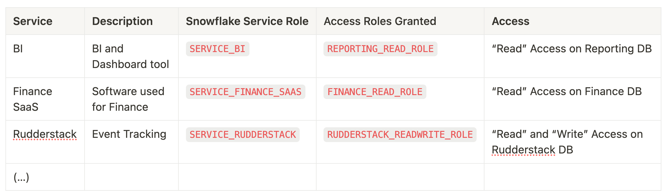 Our Top 7 Snowflake RBAC Best Practices