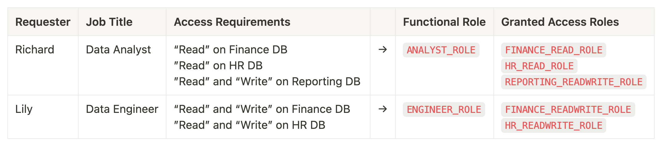 Our Top 7 Snowflake RBAC Best Practices