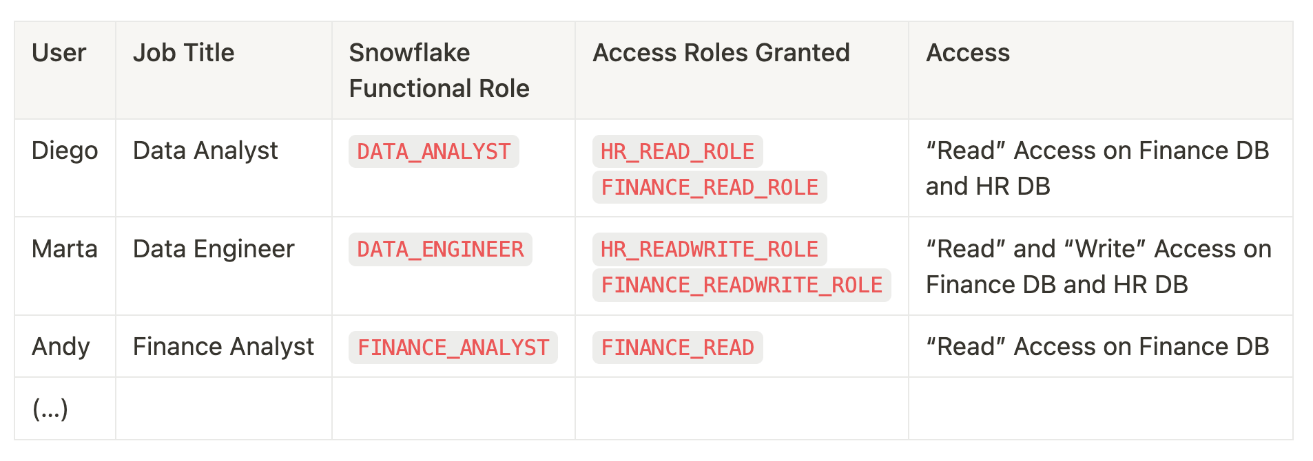 Our Top 7 Snowflake RBAC Best Practices