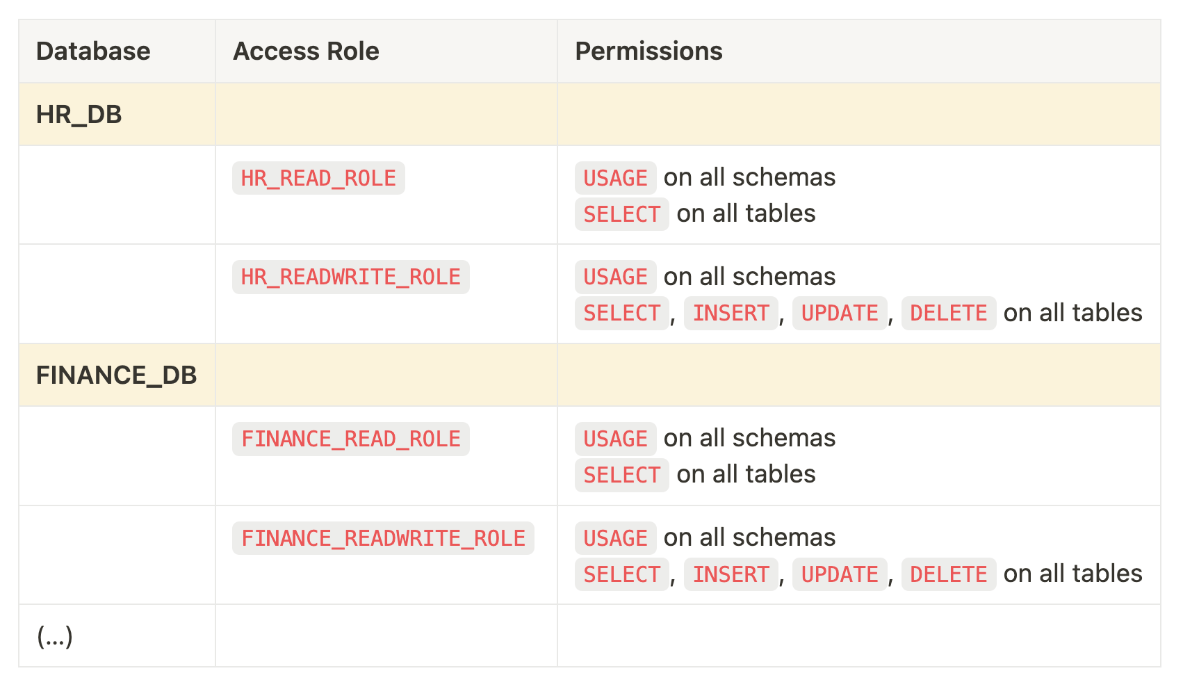 Our Top 7 Snowflake RBAC Best Practices