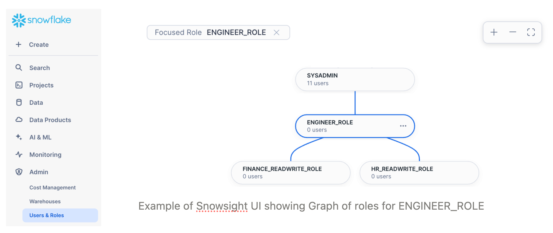 Example of Snowsight UI showing Graph of roles for ENGINEER_ROLE