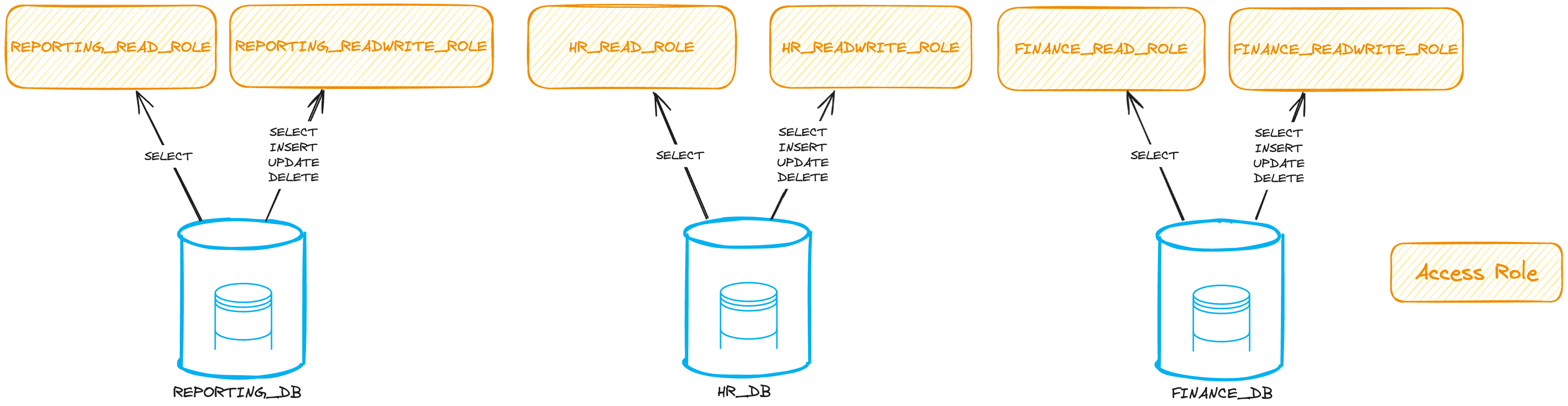 Our Top 7 Snowflake RBAC Best Practices