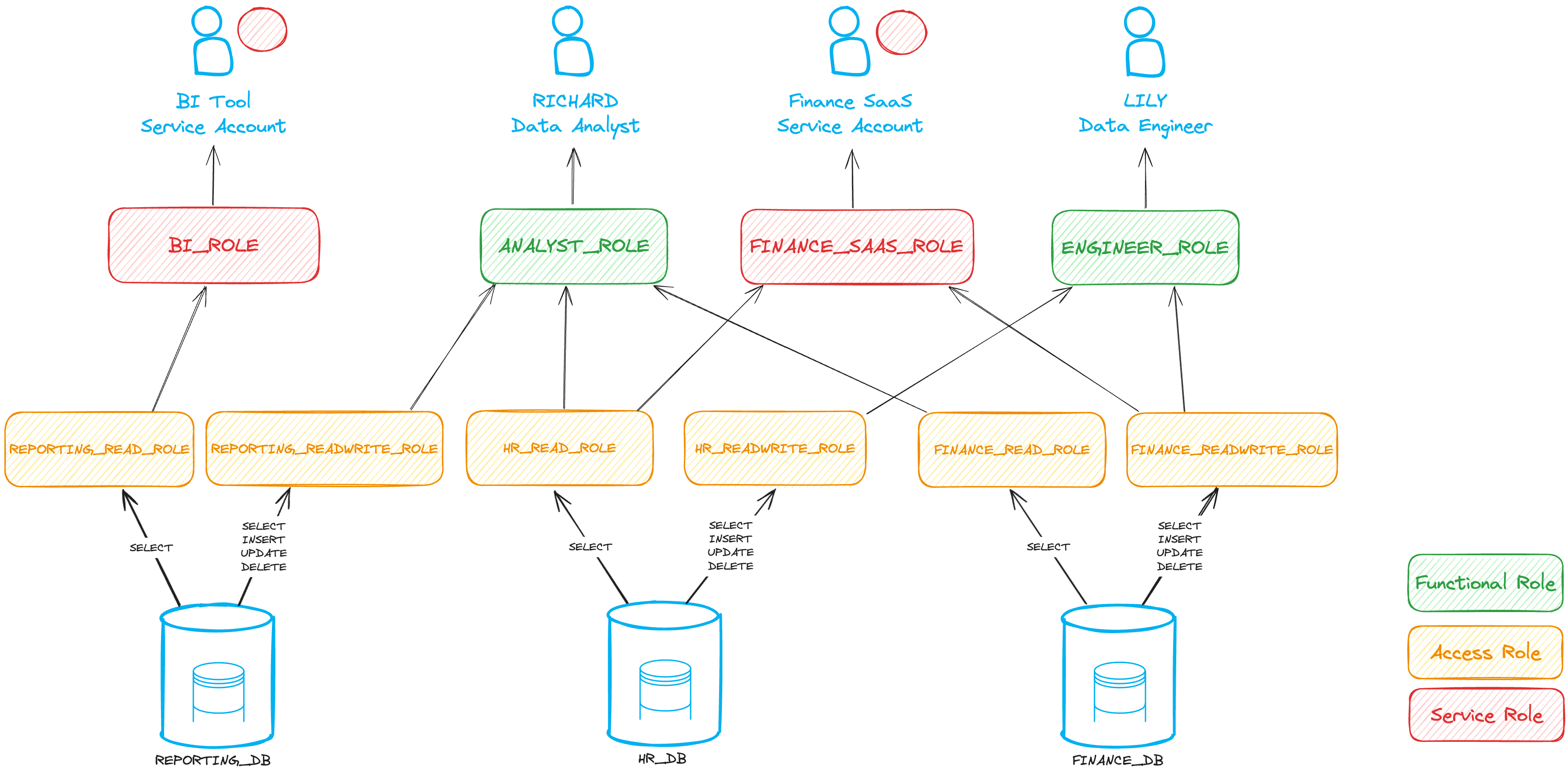 Our Top 7 Snowflake RBAC Best Practices