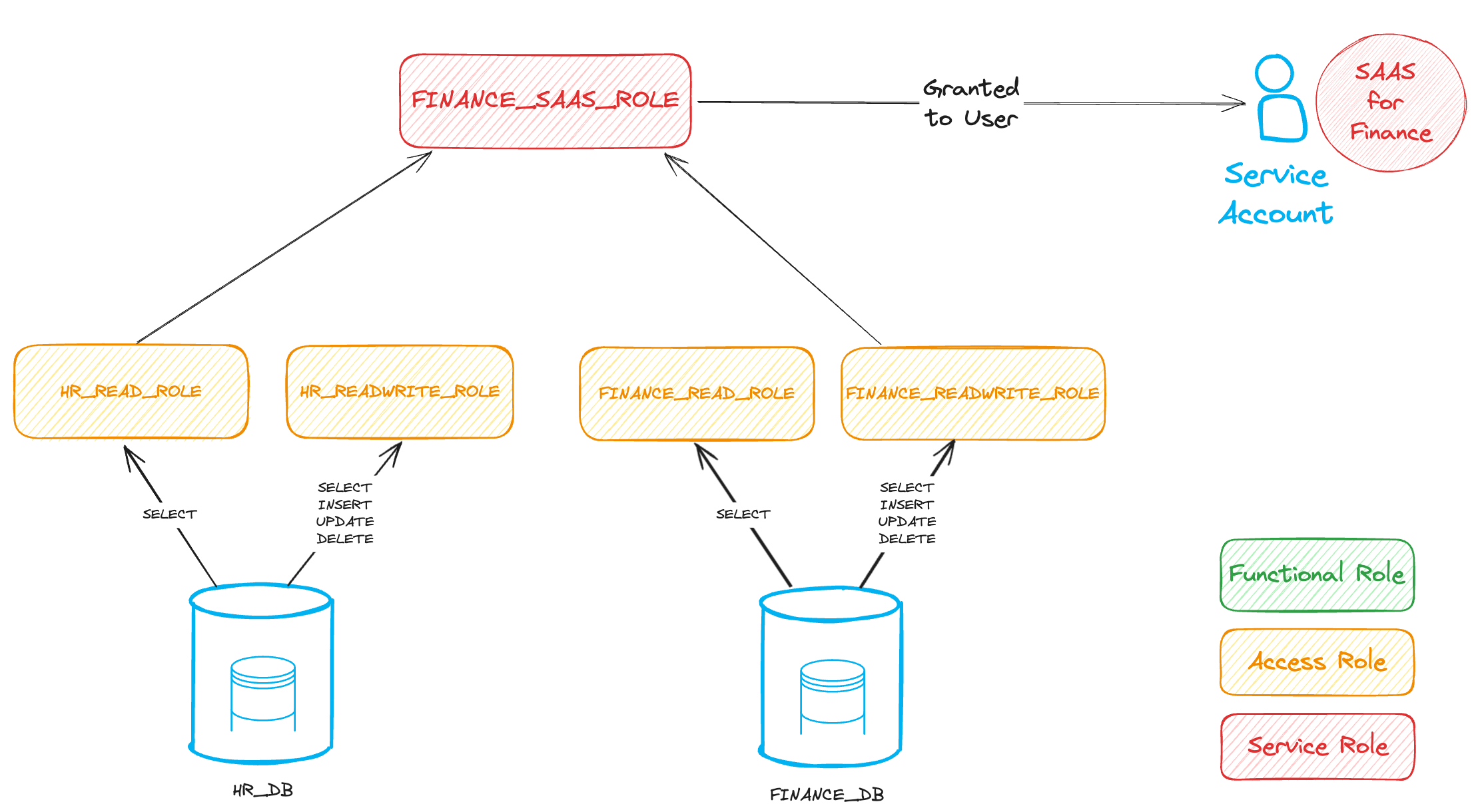 Our Top 7 Snowflake RBAC Best Practices