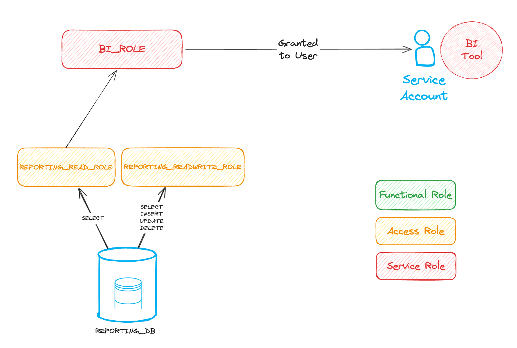 Our Top 7 Snowflake RBAC Best Practices