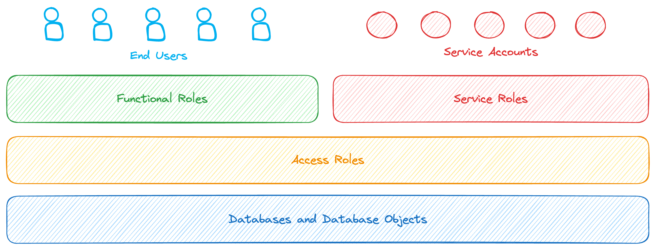 Our Top 7 Snowflake RBAC Best Practices