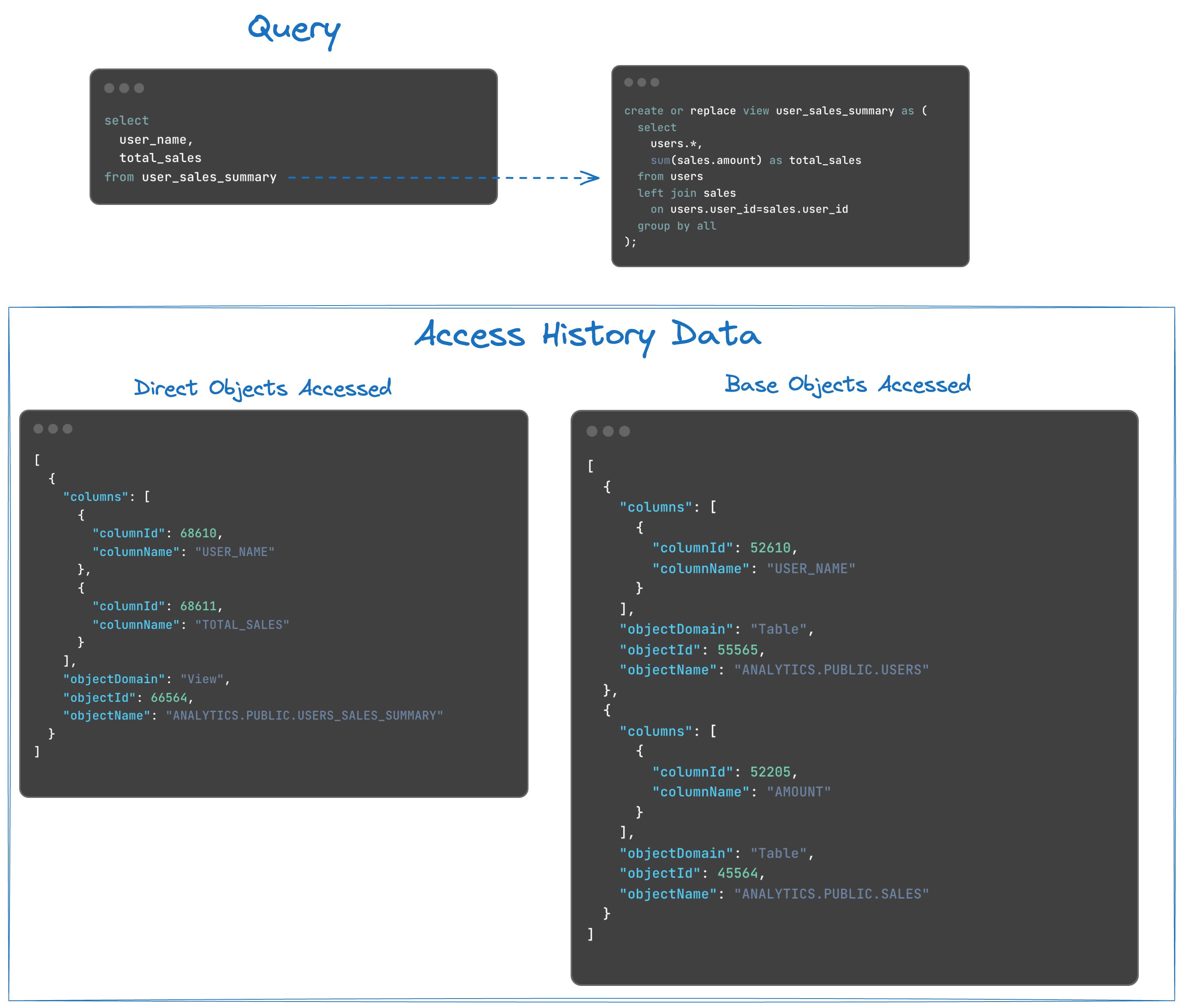 Snowflake access history base vs. direct objects accessed