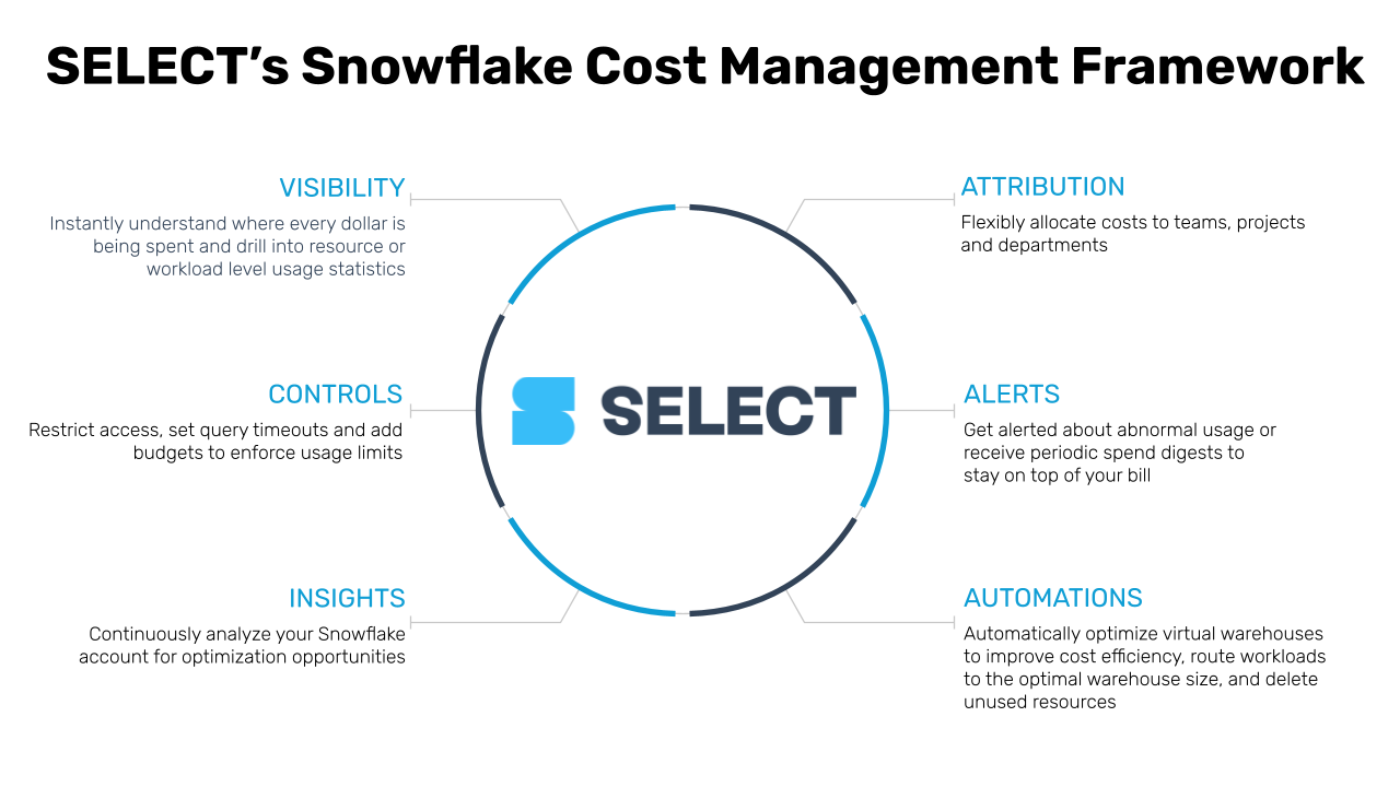 Snowflake cost management framework