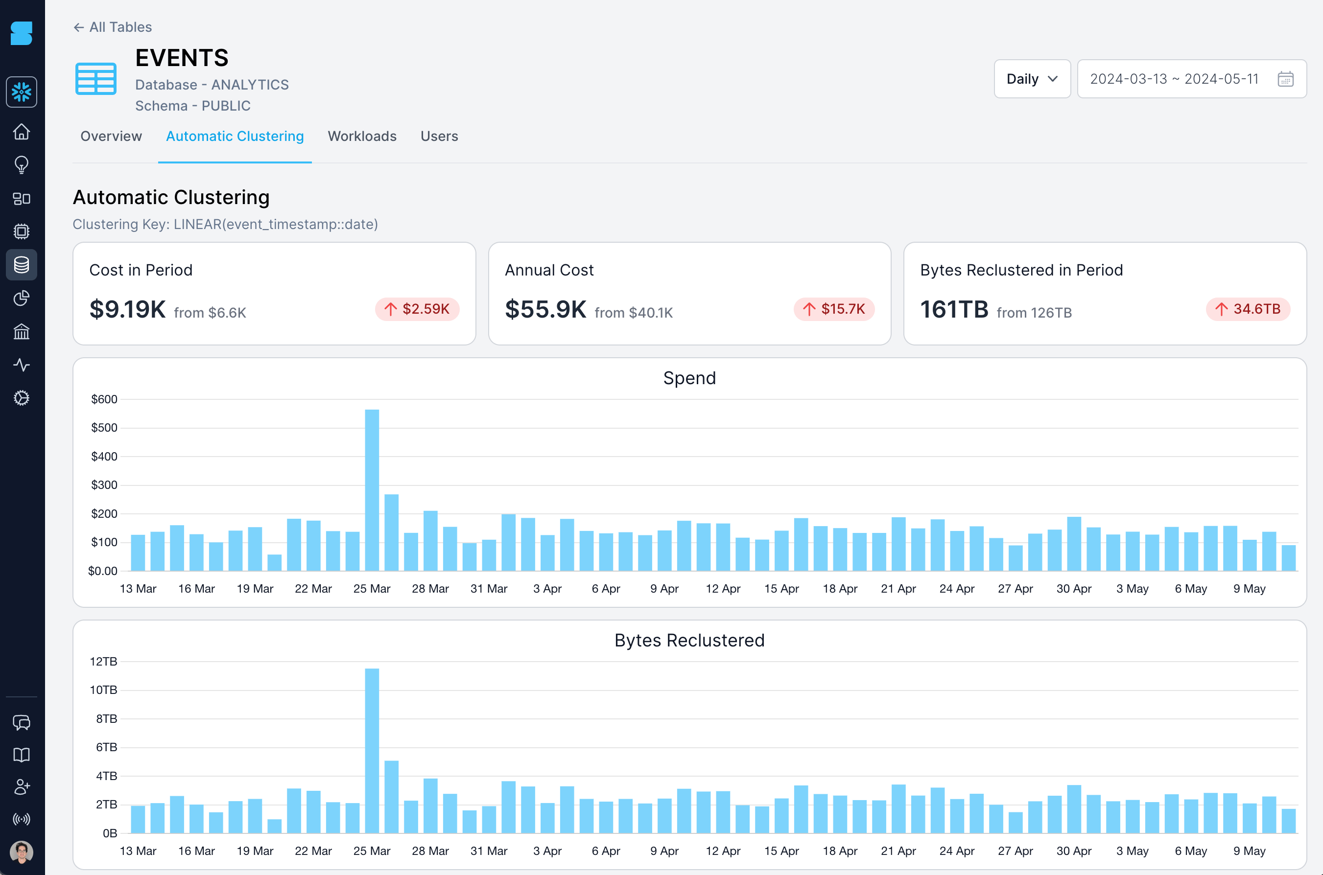 Snowflake Cost Management Insights from 100+ Customers