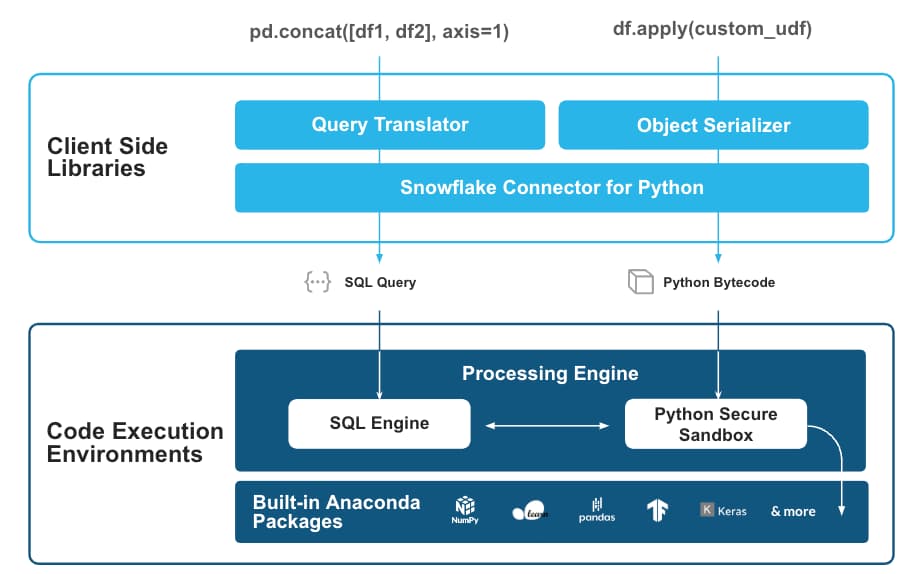 Snowflake pandas API architecture