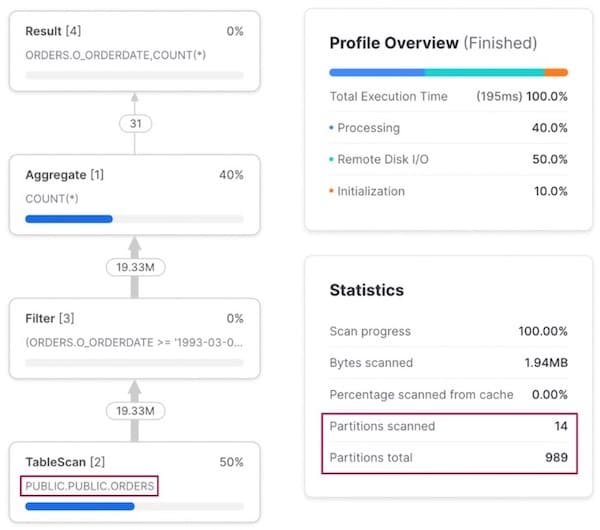Query performance on a Snowflake base table with clustering