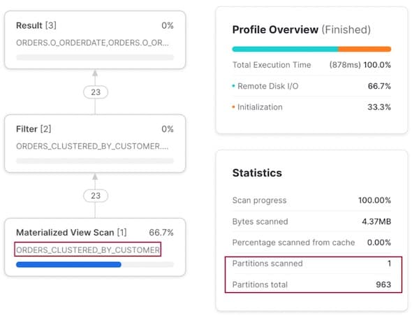 Query performance on a Snowflake materialized view with clustering