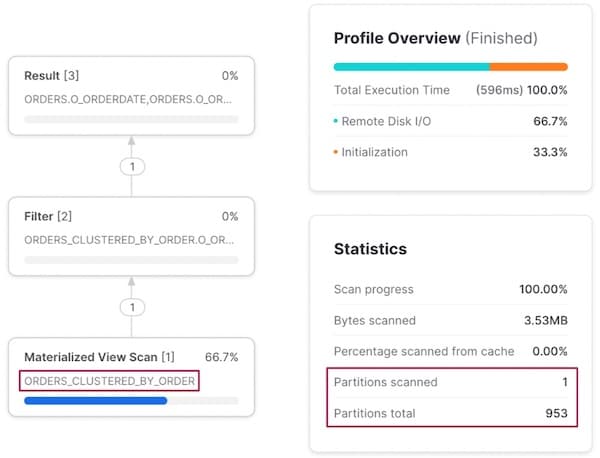 Query performance on a Snowflake materialized view with clustering