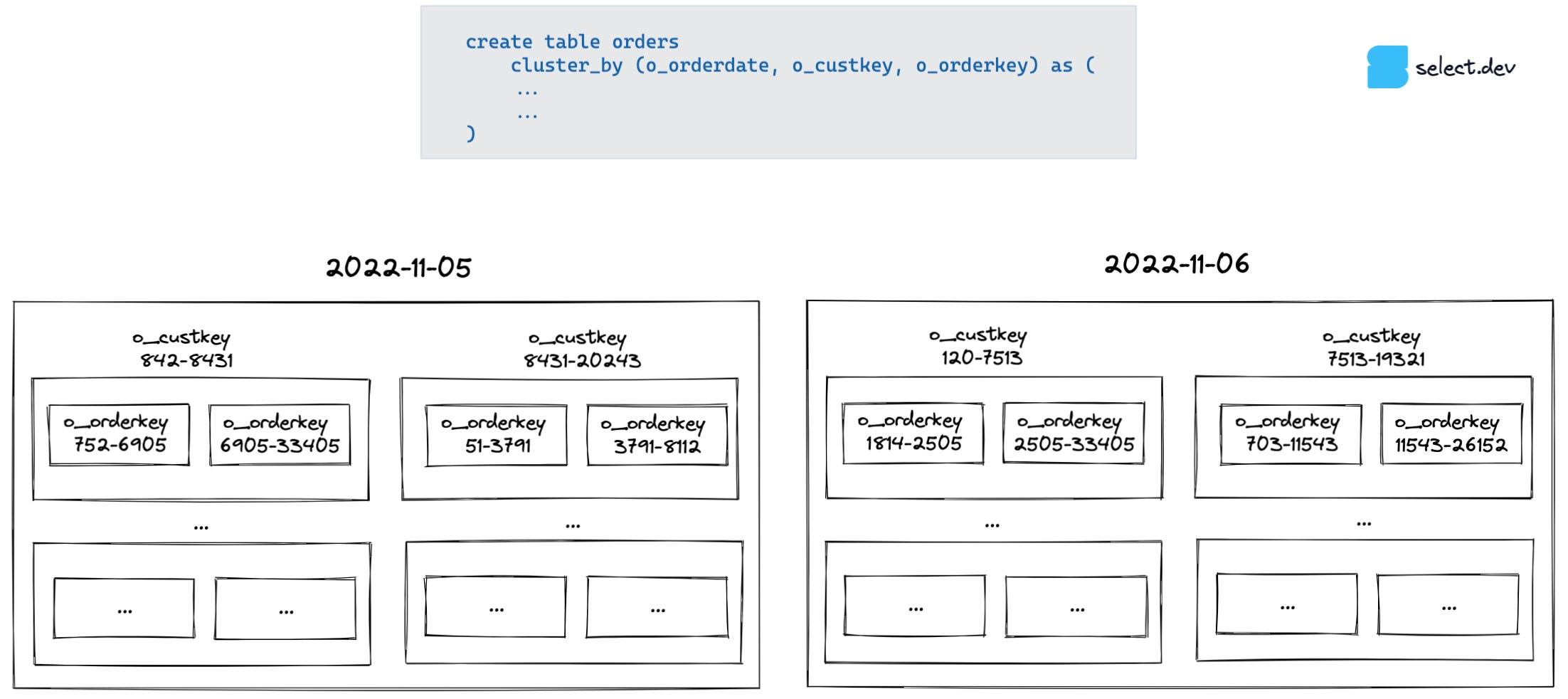 Snowflake multi-column cluster key mental model