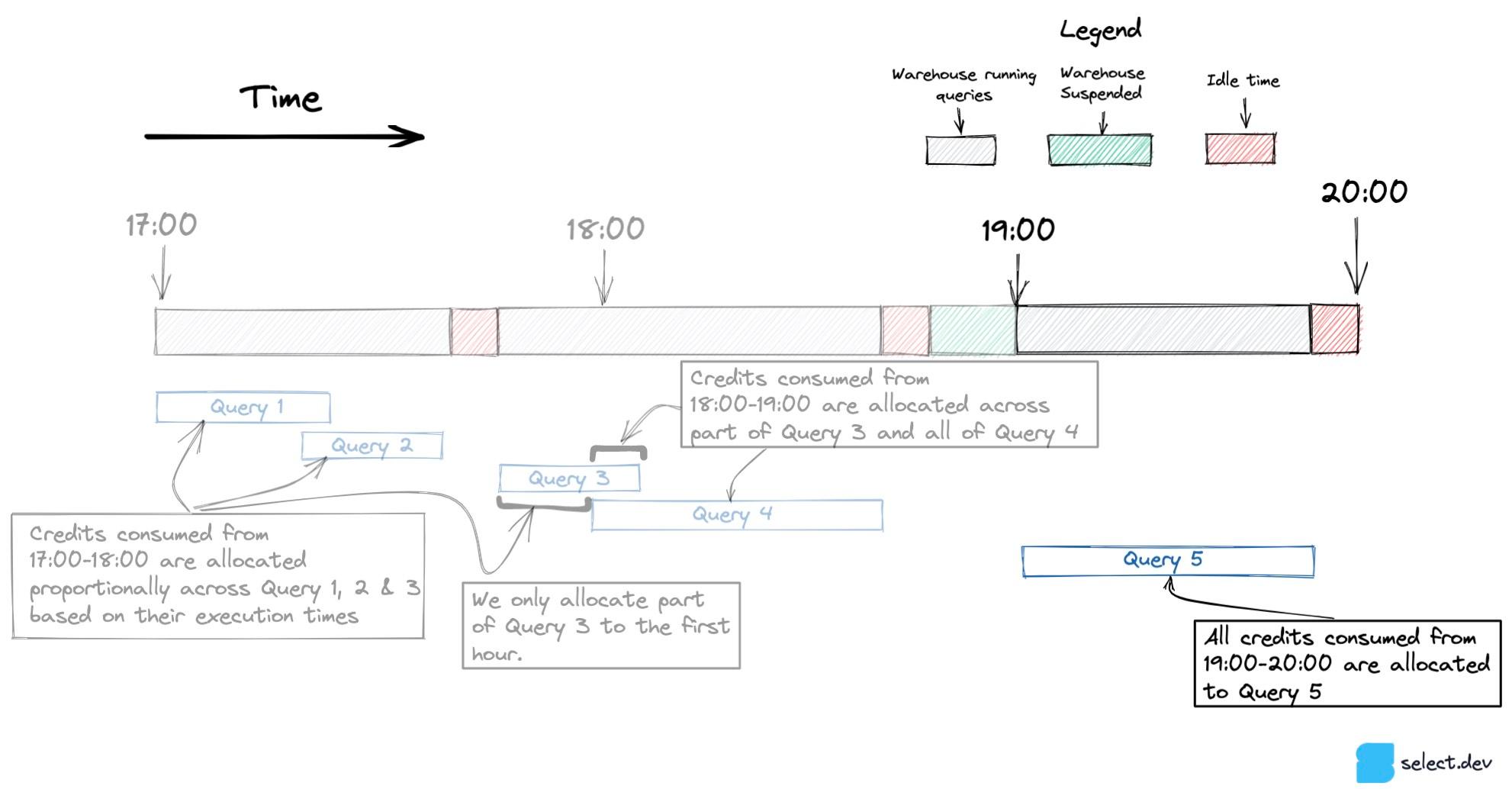 Calculating cost per query in Snowflake with idle time