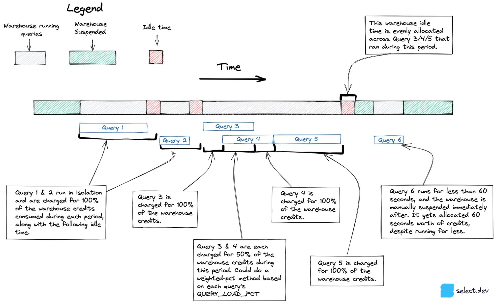 Alternative, more accurate approach for calculating cost per query in Snowflake