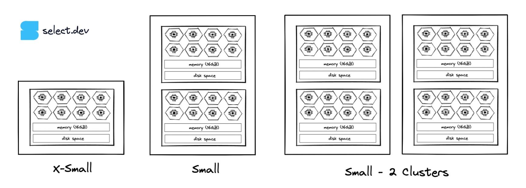 Virtual warehouse configuration