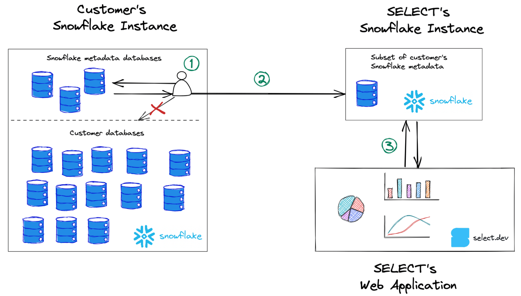 SELECT system architecture with limited access