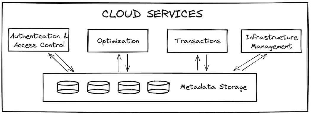 Snowflake cloud services