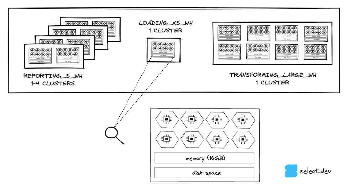 Snowflake virtual warehouses compute layer