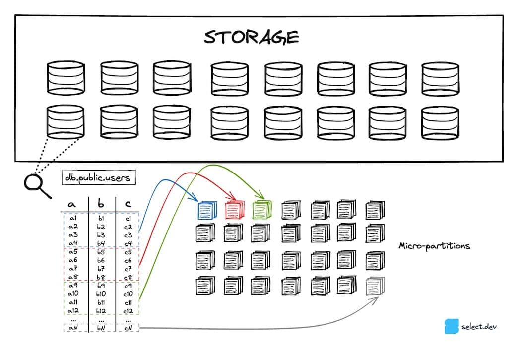 Snowflake micro-partitions based storage