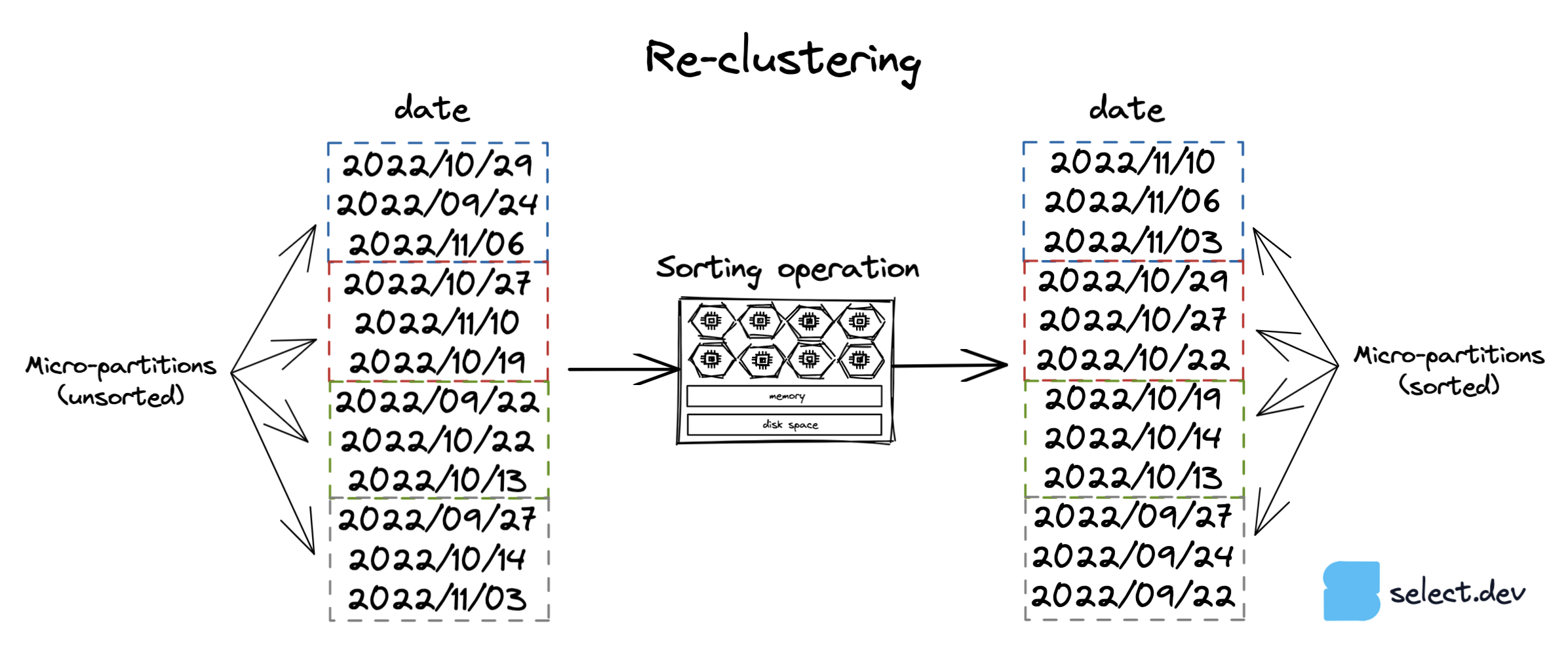 Re-clustering