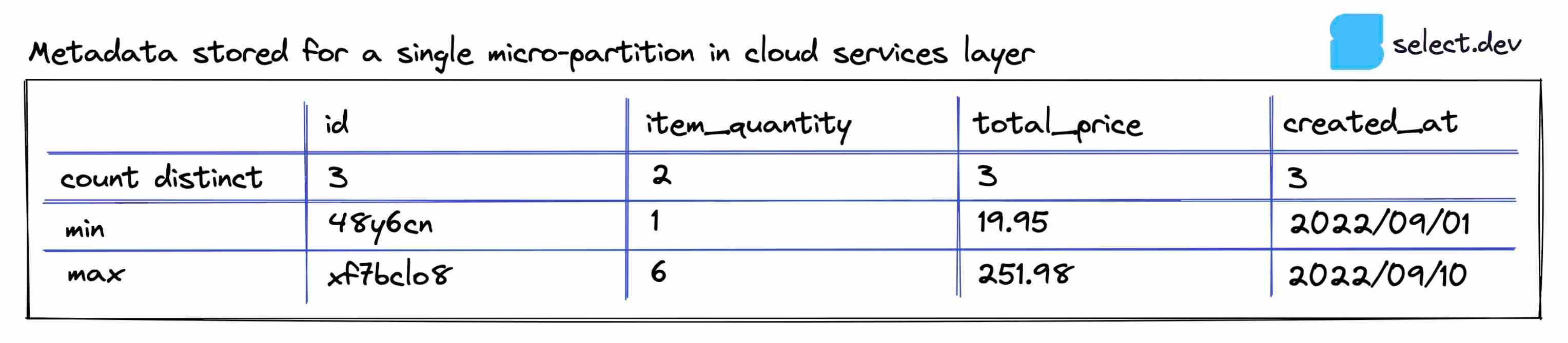 Metadata for a single Snowflake micro-partition