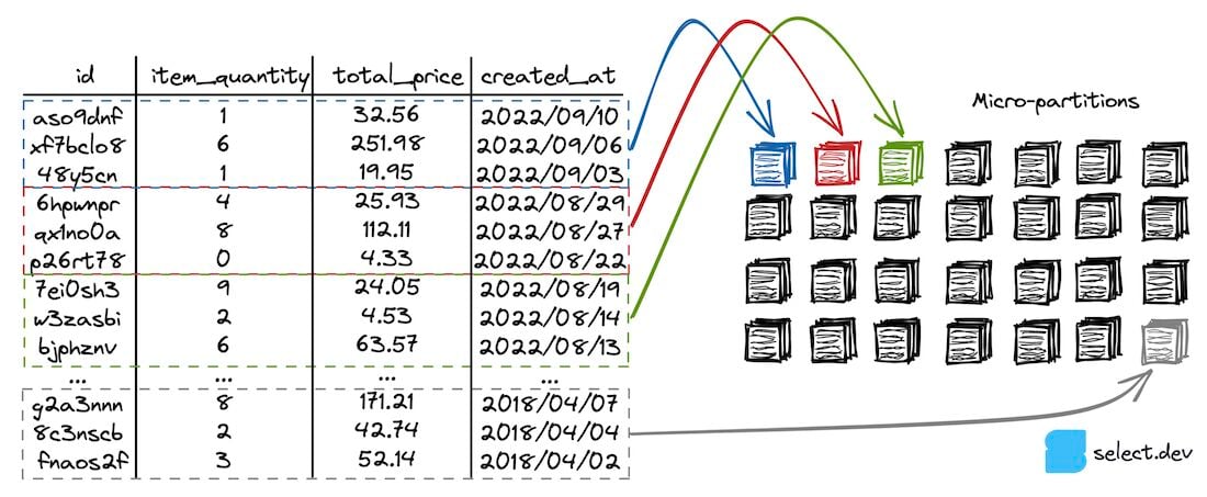 Snowflake query pruning example