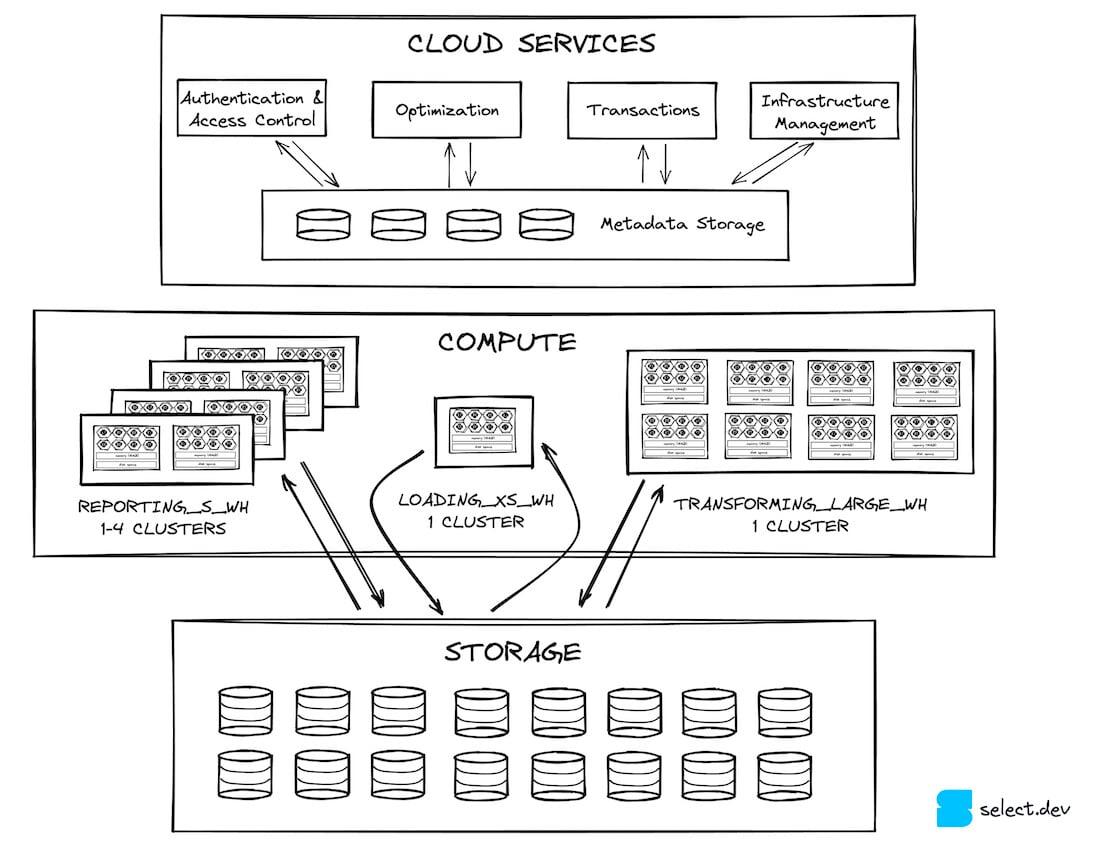 Overview of Snowflake's architecture