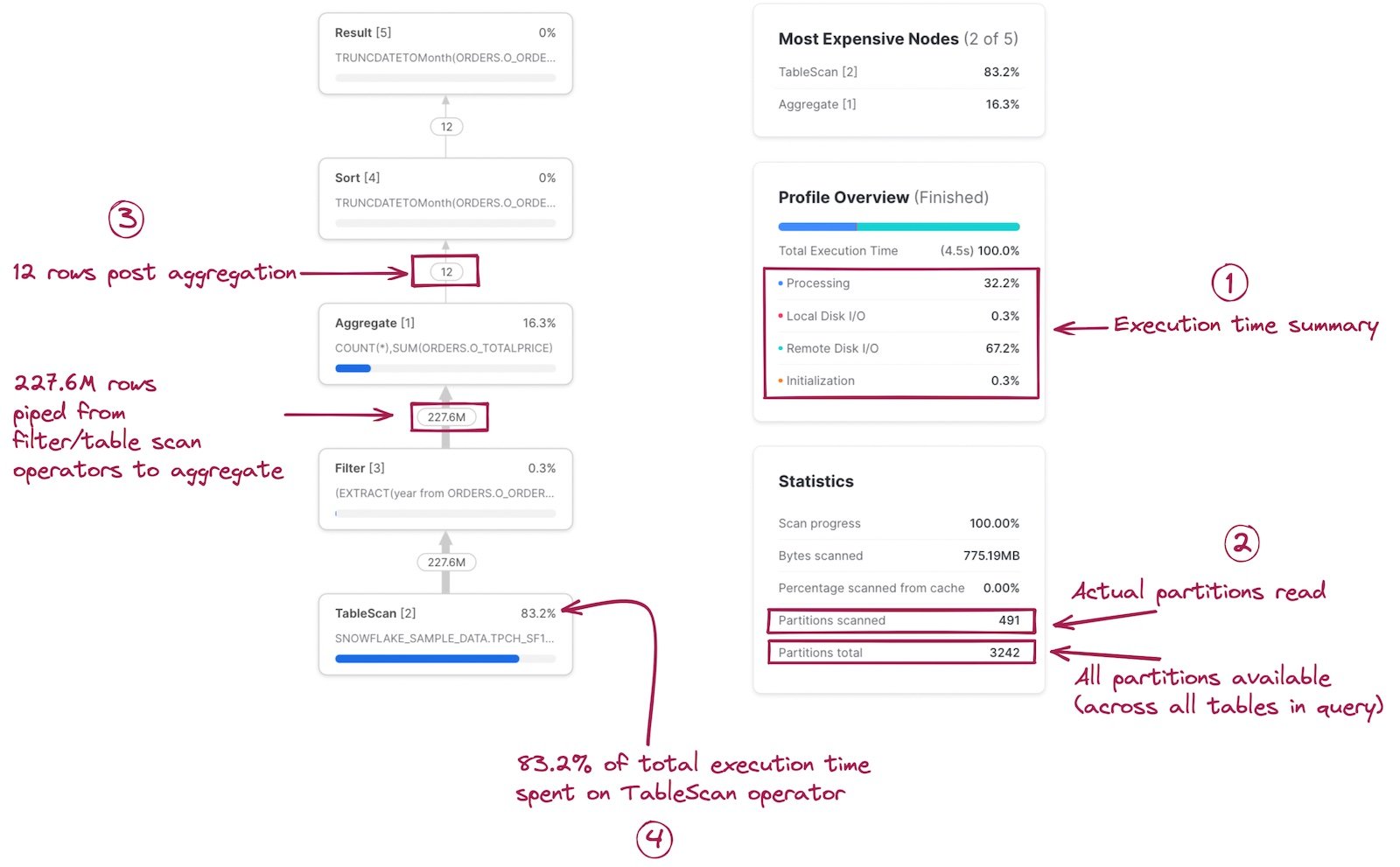 Example of a basic Snowflake Query Profile execution details