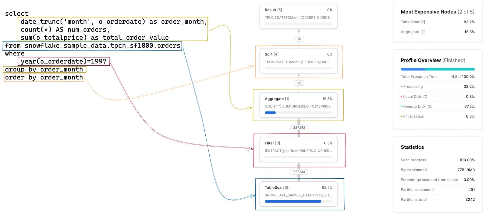 Example of a basic Snowflake Query Profile